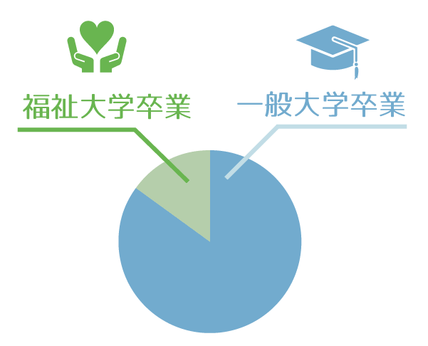 新卒出身大学学部