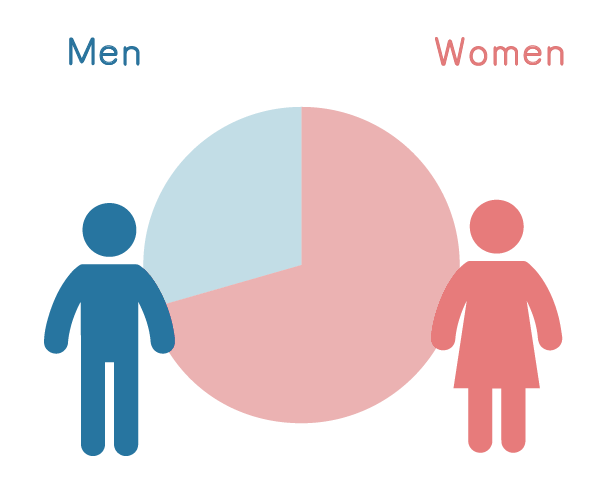 男女人数の比率