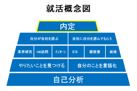 就活概念図