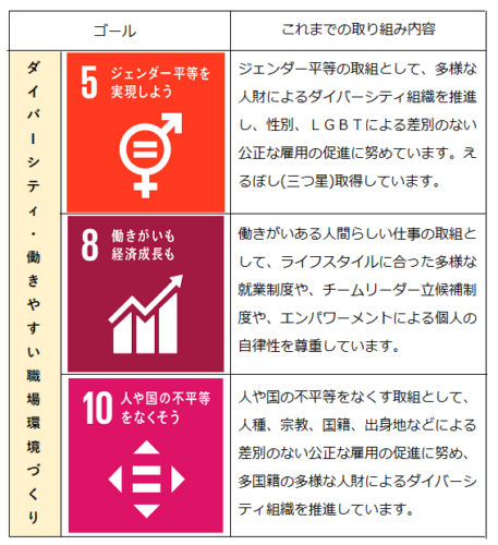 SDGs5・8・10